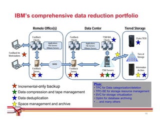 IBM’s comprehensive data reduction portfolio

                 Remote Office(s)                       Data Center                        Tiered Storage

                 FastBack                    FastBack                       TSM B/A                ProtecTIER
                  Clients                     Clients                        Clients
                             Applications                Applications
                             File Servers                File Servers
                            VMware Servers              VMware Servers

FastBack for                                                                                        Tiers of
Workstations                                                                                        Storage

                                  WAN
                 FastBack                                                                          Information
                                             FastBack
                  Server                                                   TSM Servers               Archive
                                              Server




                                                                   Plus:
         Incremental-only backup                                   •   TPC for Data categorization/deletion
         Data compression and tape management                      •   TPC-SE for storage resource management
                                                                   •   SVC for storage virtualization
         Data deduplication                                        •   Optim for database archiving
                                                                   •   … and many others
         Space management and archive

                                                                                                               33
 