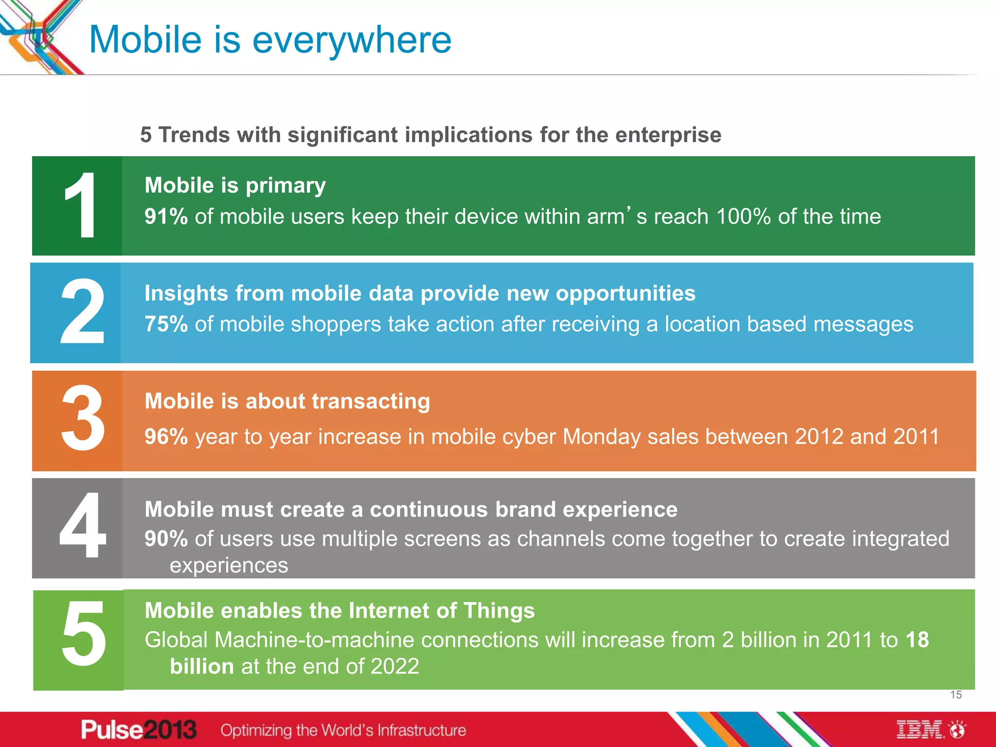 Mobile is everywhere

    5 Trends with significant implications for the enterprise



1   Mobile is primary
    91% of mobile users keep their device within arm’s reach 100% of the time




2   Insights from mobile data provide new opportunities
    75% of mobile shoppers take action after receiving a location based messages




3   Mobile is about transacting
    96% year to year increase in mobile cyber Monday sales between 2012 and 2011




4   Mobile must create a continuous brand experience
    90% of users use multiple screens as channels come together to create integrated
      experiences



5
    Mobile enables the Internet of Things
    Global Machine-to-machine connections will increase from 2 billion in 2011 to 18
      billion at the end of 2022
                                                                                       15
 