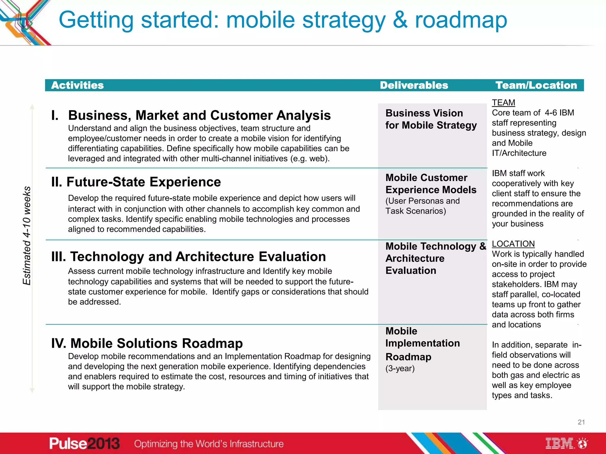 Getting started: mobile strategy & roadmap

                       Activities                                                                                Deliverables           Team/Location
                                                                                                                                       TEAM
                       I. Business, Market and Customer Analysis                                                 Business Vision       Core team of 4-6 IBM
                                                                                                                 for Mobile Strategy   staff representing
                          Understand and align the business objectives, team structure and
                                                                                                                                       business strategy, design
                          employee/customer needs in order to create a mobile vision for identifying
                                                                                                                                       and Mobile
                          differentiating capabilities. Define specifically how mobile capabilities can be
                                                                                                                                       IT/Architecture
                          leveraged and integrated with other multi-channel initiatives (e.g. web).
                                                                                                                                       IBM staff work
                                                                                                                 Mobile Customer
                       II. Future-State Experience                                                                                     cooperatively with key
                                                                                                                 Experience Models
Estimated 4-10 weeks




                                                                                                                                       client staff to ensure the
                          Develop the required future-state mobile experience and depict how users will          (User Personas and    recommendations are
                          interact with in conjunction with other channels to accomplish key common and          Task Scenarios)       grounded in the reality of
                          complex tasks. Identify specific enabling mobile technologies and processes
                                                                                                                                       your business
                          aligned to recommended capabilities.

                                                                                                                 Mobile Technology &   LOCATION
                                                                                                                                       Work is typically handled
                       III. Technology and Architecture Evaluation                                               Architecture
                                                                                                                                       on-site in order to provide
                          Assess current mobile technology infrastructure and Identify key mobile                Evaluation            access to project
                          technology capabilities and systems that will be needed to support the future-                               stakeholders. IBM may
                          state customer experience for mobile. Identify gaps or considerations that should                            staff parallel, co-located
                          be addressed.                                                                                                teams up front to gather
                                                                                                                                       data across both firms
                                                                                                                                       and locations
                                                                                                                 Mobile
                       IV. Mobile Solutions Roadmap                                                              Implementation        In addition, separate in-
                          Develop mobile recommendations and an Implementation Roadmap for designing             Roadmap               field observations will
                          and developing the next generation mobile experience. Identifying dependencies         (3-year)              need to be done across
                          and enablers required to estimate the cost, resources and timing of initiatives that                         both gas and electric as
                          will support the mobile strategy.                                                                            well as key employee
                                                                                                                                       types and tasks.


                                                                                                                                                               21
 