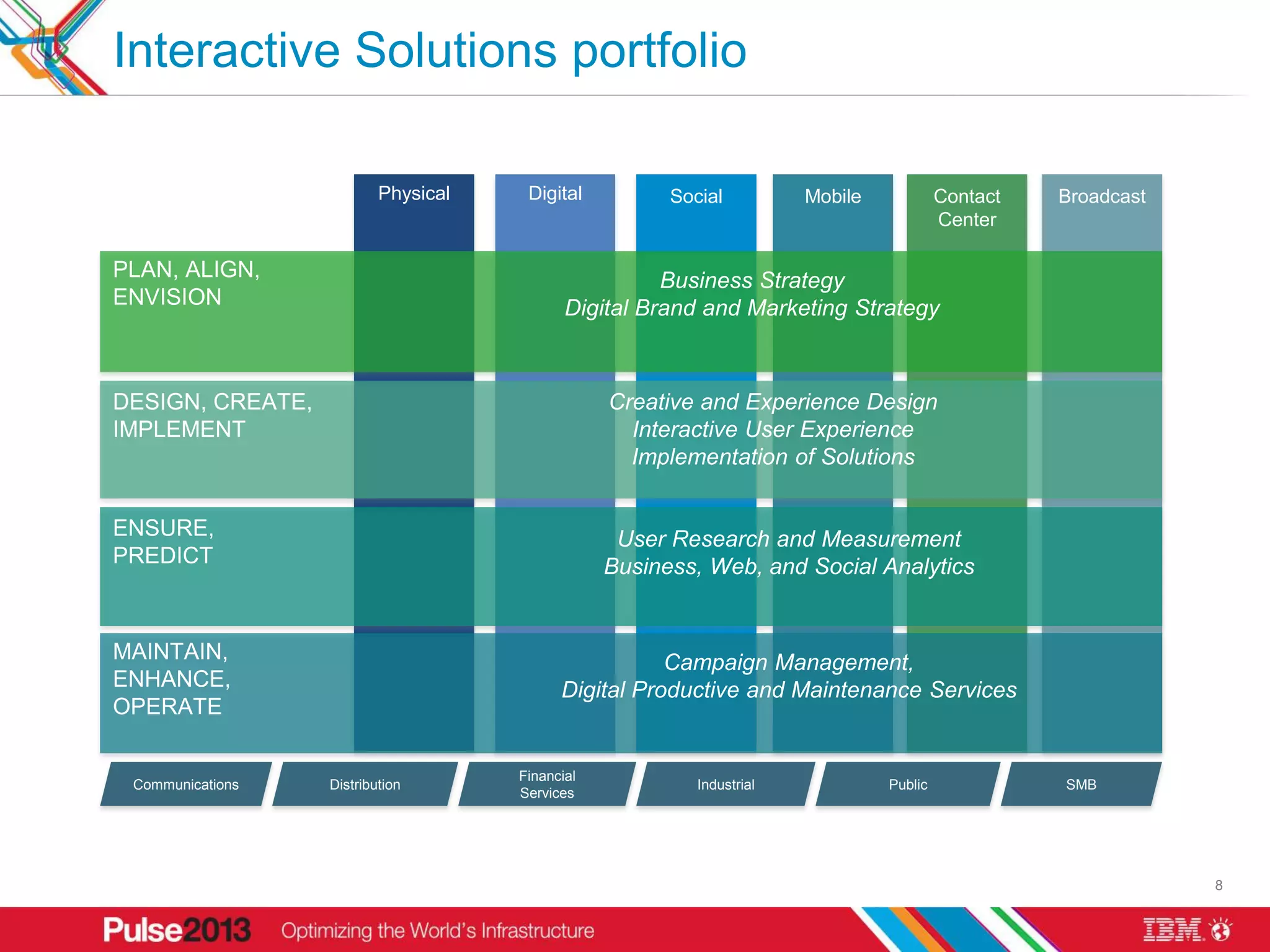 Interactive Solutions portfolio

                          Physical    Digital          Social          Mobile            Contact   Broadcast
                                                                                         Center

PLAN, ALIGN,                                          Business Strategy
ENVISION                                    Digital Brand and Marketing Strategy



DESIGN, CREATE,                                  Creative and Experience Design
IMPLEMENT                                          Interactive User Experience
                                                   Implementation of Solutions


ENSURE,                                           User Research and Measurement
PREDICT                                          Business, Web, and Social Analytics


MAINTAIN,                                             Campaign Management,
ENHANCE,                                   Digital Productive and Maintenance Services
OPERATE

                                     Financial
 Communications   Distribution                            Industrial            Public             SMB
                                     Services




                                                                                                               8
 