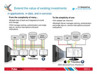 Extend the value of existing investments                                    #ibmpulse @leighawillia


in applications, in data, and in services
    From the complexity of many…                       To the simplicity of one
    •Multiple sets of back-end integrations to build   •One adapter per resource
    and manage
                                                       •Worklight Server manages caching, authentication
    •YOU manage caching, authentication and single     and single sign-on, service interruptions and push
    sign-on, service interruptions and push            notifications
    notifications



                                 Analytics                                         Analytics
          App         DB
                                  Engine                     App        DB          Engine




                                                             IBM MobileFirst Platform
9
 