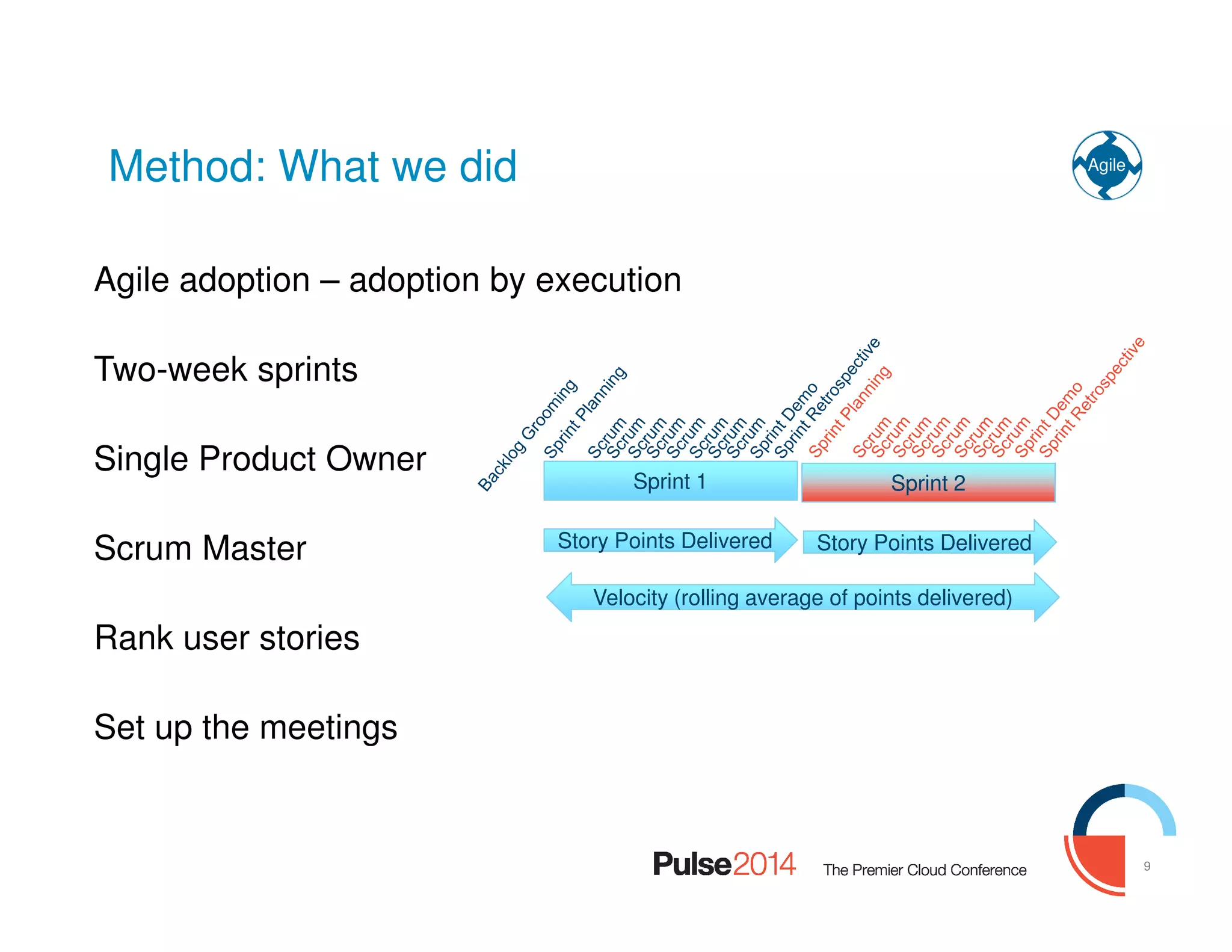 9
Agile adoption – adoption by execution
Two-week sprints
Single Product Owner
Scrum Master
Rank user stories
Set up the meetings
Method: What we did Agile
Sprint 1 Sprint 2
Story Points DeliveredStory Points Delivered Story Points DeliveredStory Points Delivered
Velocity (rolling average of points delivered)Velocity (rolling average of points delivered)
 