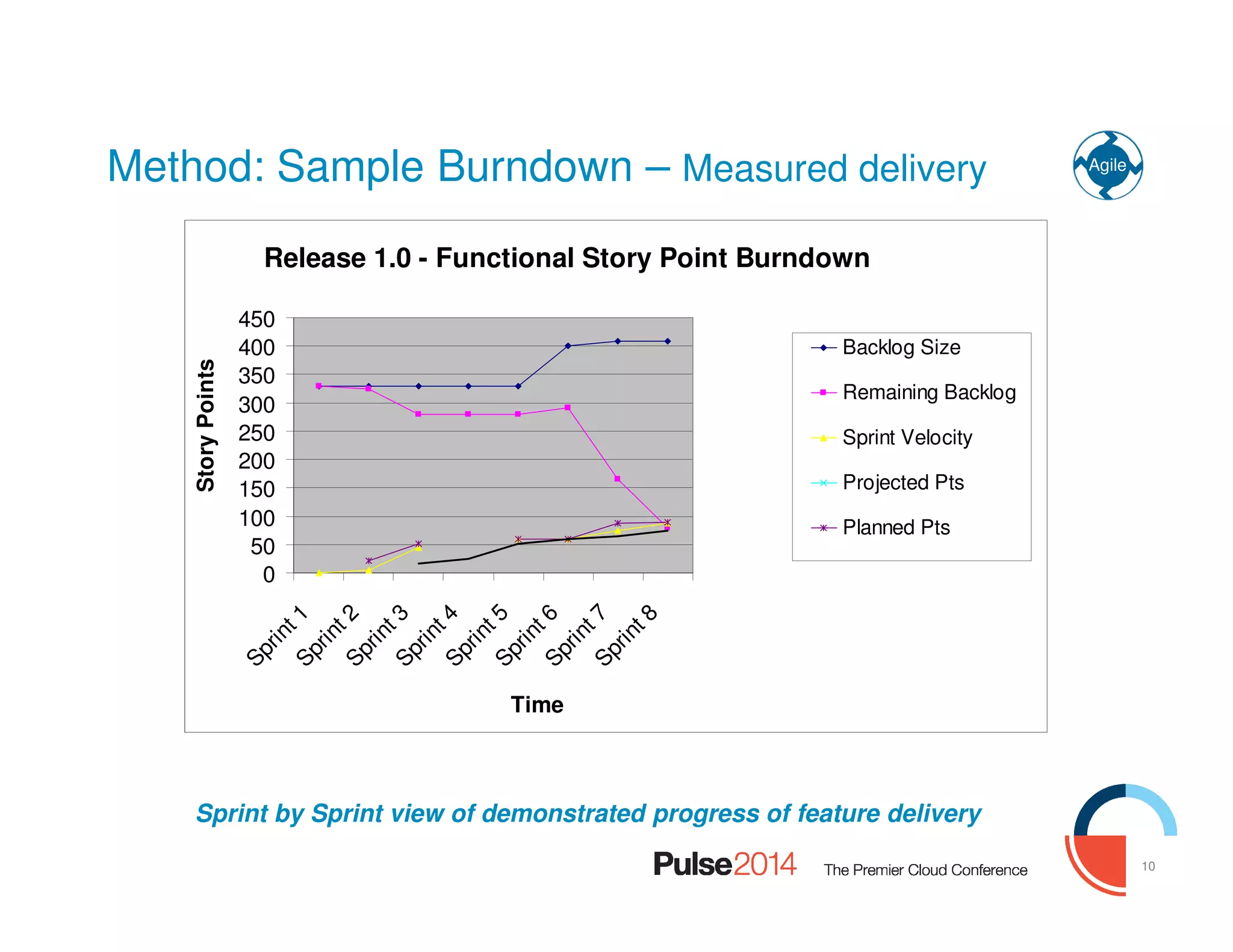 10
10
Sprint by Sprint view of demonstrated progress of feature delivery
Agile
Release 1.0 - Functional Story Point Burndown
0
50
100
150
200
250
300
350
400
450
Sprint1Sprint2Sprint3Sprint4Sprint5Sprint6Sprint7Sprint8
Time
StoryPoints
Backlog Size
Remaining Backlog
Sprint Velocity
Projected Pts
Planned Pts
Method: Sample Burndown – Measured delivery
 