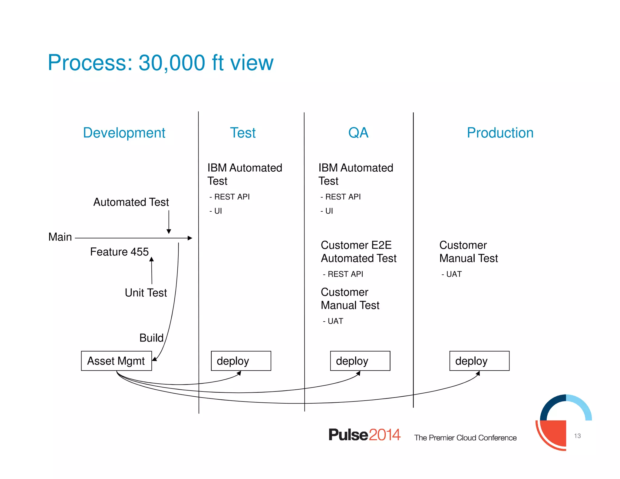 13
Process: 30,000 ft view
Development Test QA Production
Main
Feature 455
Unit Test
Asset Mgmt deploy deploy deploy
Build
Customer E2E
Automated Test
- REST API
Customer
Manual Test
- UAT
Automated Test
IBM Automated
Test
- REST API
- UI
IBM Automated
Test
- REST API
- UI
Customer
Manual Test
- UAT
 