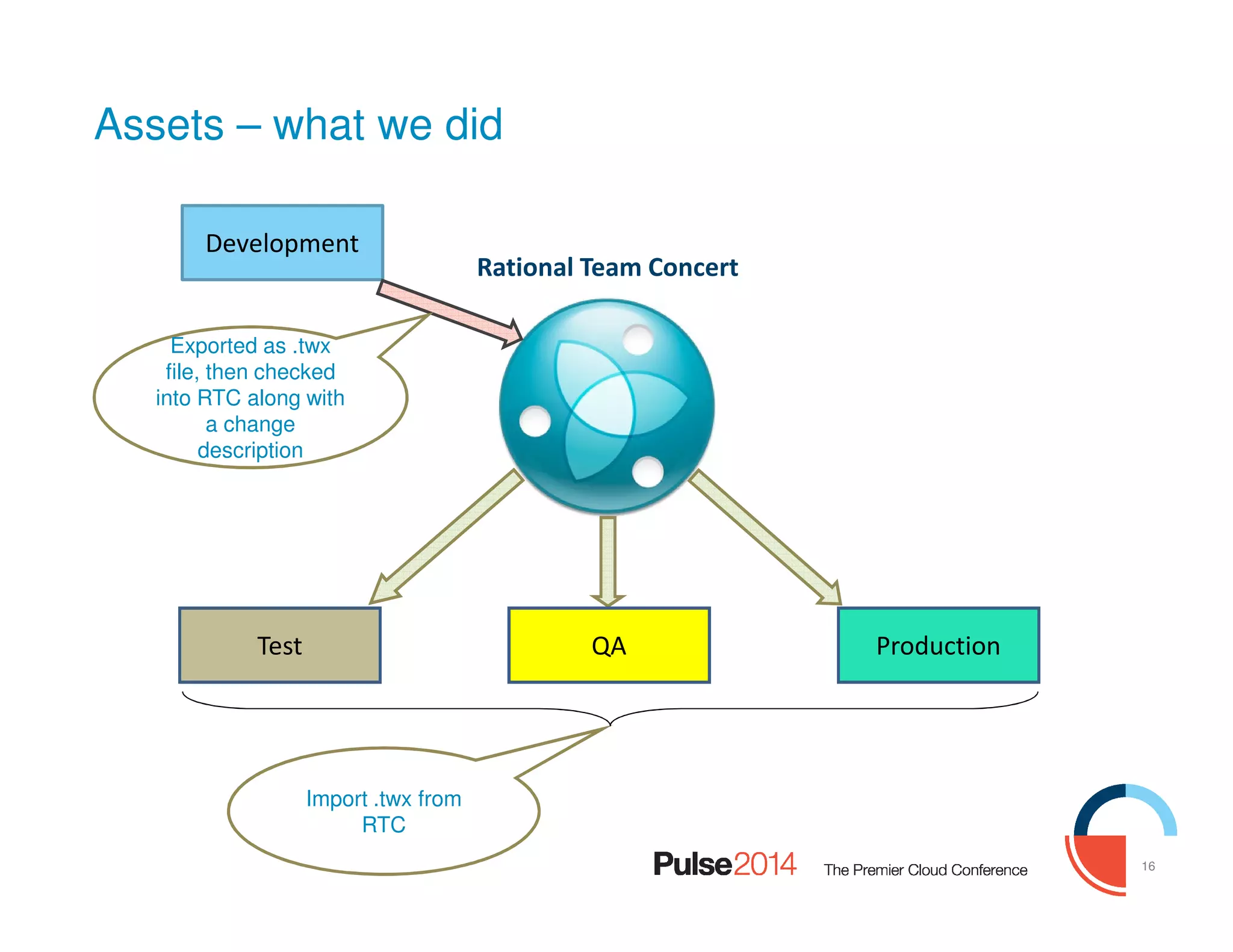 16
Rational Team Concert
Assets – what we did
Development
Exported as .twx
file, then checked
into RTC along with
a change
description
Import .twx from
RTC
QATest Production
 