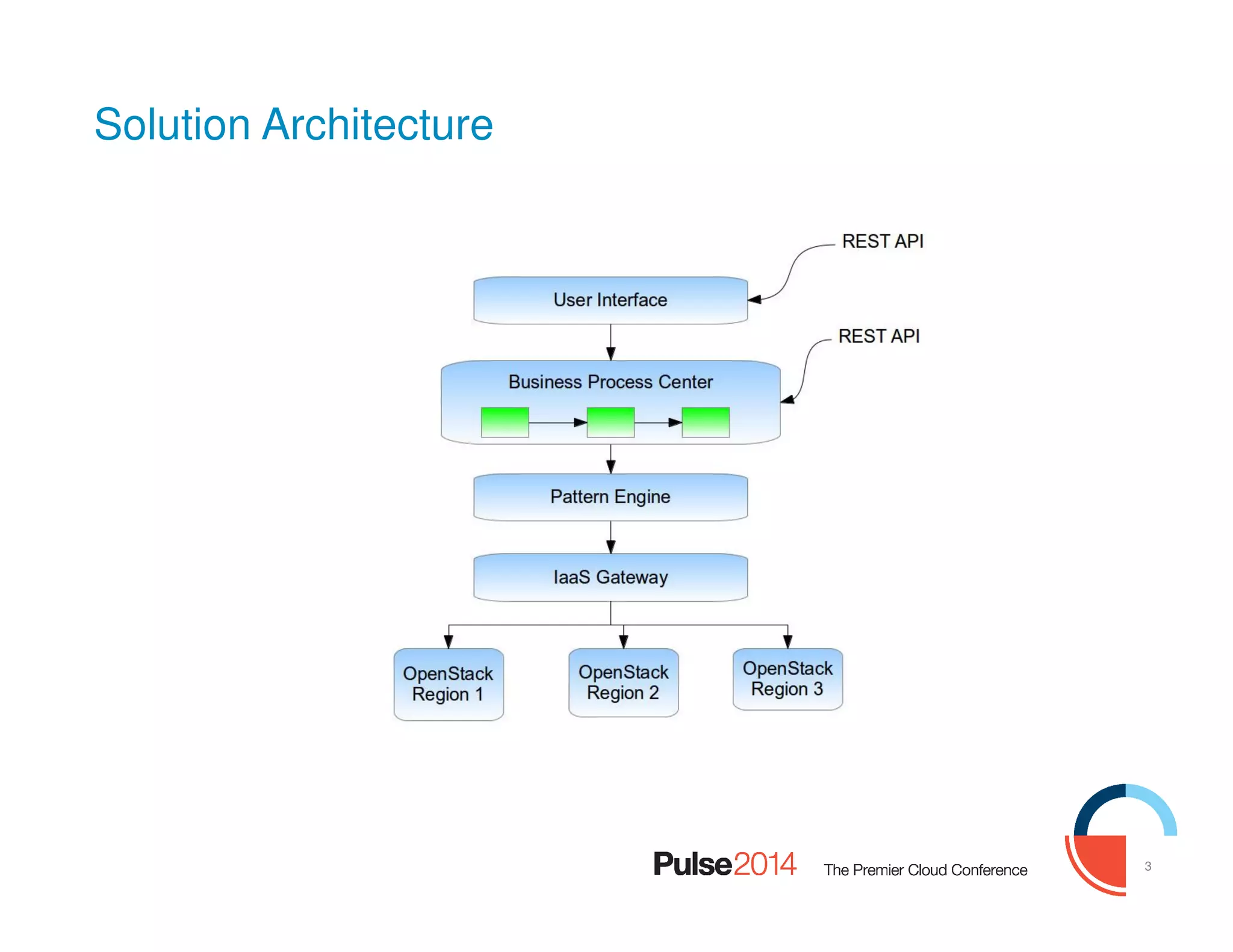 3
Solution Architecture
 