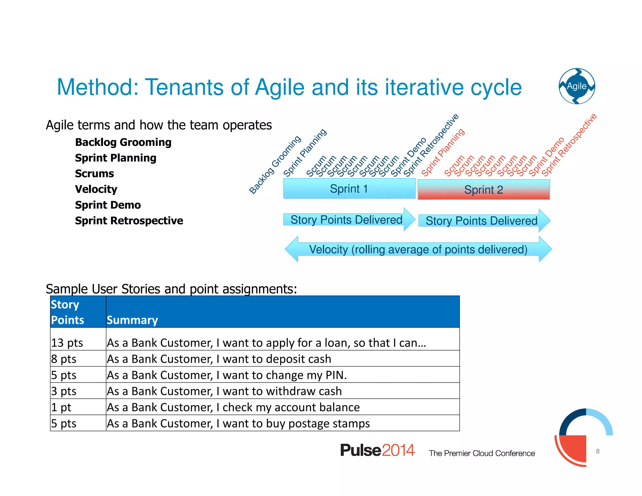 8
Agile terms and how the team operates
Backlog Grooming
Sprint Planning
Scrums
Velocity
Sprint Demo
Sprint Retrospective
Sample User Stories and point assignments:
8
Story
Points Summary
13 pts As a Bank Customer, I want to apply for a loan, so that I can…
8 pts As a Bank Customer, I want to deposit cash
5 pts As a Bank Customer, I want to change my PIN.
3 pts As a Bank Customer, I want to withdraw cash
1 pt As a Bank Customer, I check my account balance
5 pts As a Bank Customer, I want to buy postage stamps
Agile
Method: Tenants of Agile and its iterative cycle
Sprint 1 Sprint 2
Story Points DeliveredStory Points Delivered Story Points DeliveredStory Points Delivered
Velocity (rolling average of points delivered)Velocity (rolling average of points delivered)
 
