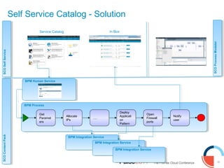 19
Self Service Catalog - Solution
BPM ProcessBPM Process
Get
Paramet
ers
Allocate
IPs
….
Deploy
Applicati
on
Pattern
Open
Firewall
ports
Notify
user
BPM Human ServiceBPM Human Service
BPM Integration ServiceBPM Integration Service
BPM Integration ServiceBPM Integration Service
BPM Integration ServiceBPM Integration Service
SCOContentPack
SCOContentPack
SCOSelfService
SCOSelfService
SCOProcessModeler
SCOProcessModeler
Service Catalog In Box
 