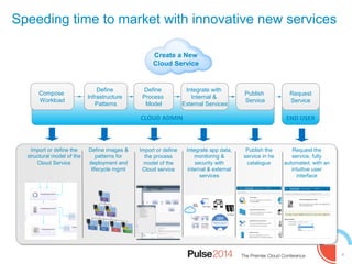 4
Speeding time to market with innovative new services
Define
Infrastructure
Patterns
Define
Process
Model
Integrate with
Internal &
External Services
Request
Service
Create a New
Cloud Service
CLOUD ADMIN END USER
Publish
Service
Import or define the
structural model of the
Cloud Service
Define images &
patterns for
deployment and
lifecycle mgmt
Import or define
the process
model of the
Cloud service
Integrate app data,
monitoring &
security with
internal & external
services
Publish the
service in he
catalogue
Request the
service, fully
automated, with an
intuitive user
interface
Compose
Workload
 
