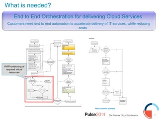 5
What is needed?
Real customer example
End to End Orchestration for delivering Cloud Services
Customers need end to end automation to accelerate delivery of IT services, while reducing
costs
VM Provisioning of
required virtual
resources
 