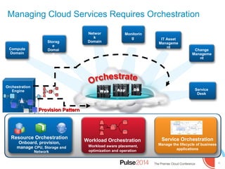 6
Orchestration
Engine
Network
Domain
Storage
Domain
IT
ManagementMonitoring
Domain
Data
Availability
Domain
Compute
Domain
Monitorin
g IT Asset
Manageme
nt
Service
Desk
Storag
e
Domai
n
Change
Manageme
nt
Provision PatternProvision Pattern
Networ
k
Domain
Workload Orchestration
Workload aware placement,
optimization and operation
Resource Orchestration
Onboard, provision,
manage CPU, Storage and
Network
Service Orchestration
Manage the lifecycle of business
applications
DBAppWeb
Managing Cloud Services Requires Orchestration
 