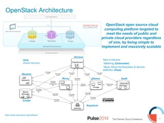 9
OpenStack Architecture
https://www.openstack.org/software/
OpenStack open source cloud
computing platform targeted to
meet the needs of public and
private cloud providers regardless
of size, by being simple to
implement and massively scalable
Horizon
Nova
Cinder
Swift
Neutron
Keystone
Glance
New in Havana
Metering (Ceilometer)
Basic Cloud Orchestration & Service
Definition (Heat)
Oslo
Shared Services
 
