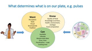 What determines what is on our plate, e.g. pulses
Want
Perception
Taste
Visual
Shame/pride
Tradition
Know
Quality of food
Knowledge (nutrition,
health, environment,
ecology)
Food composition
Can
Available
Lifestyle
Westernized diets
Price, time
Planification – soak
Cooking time
 