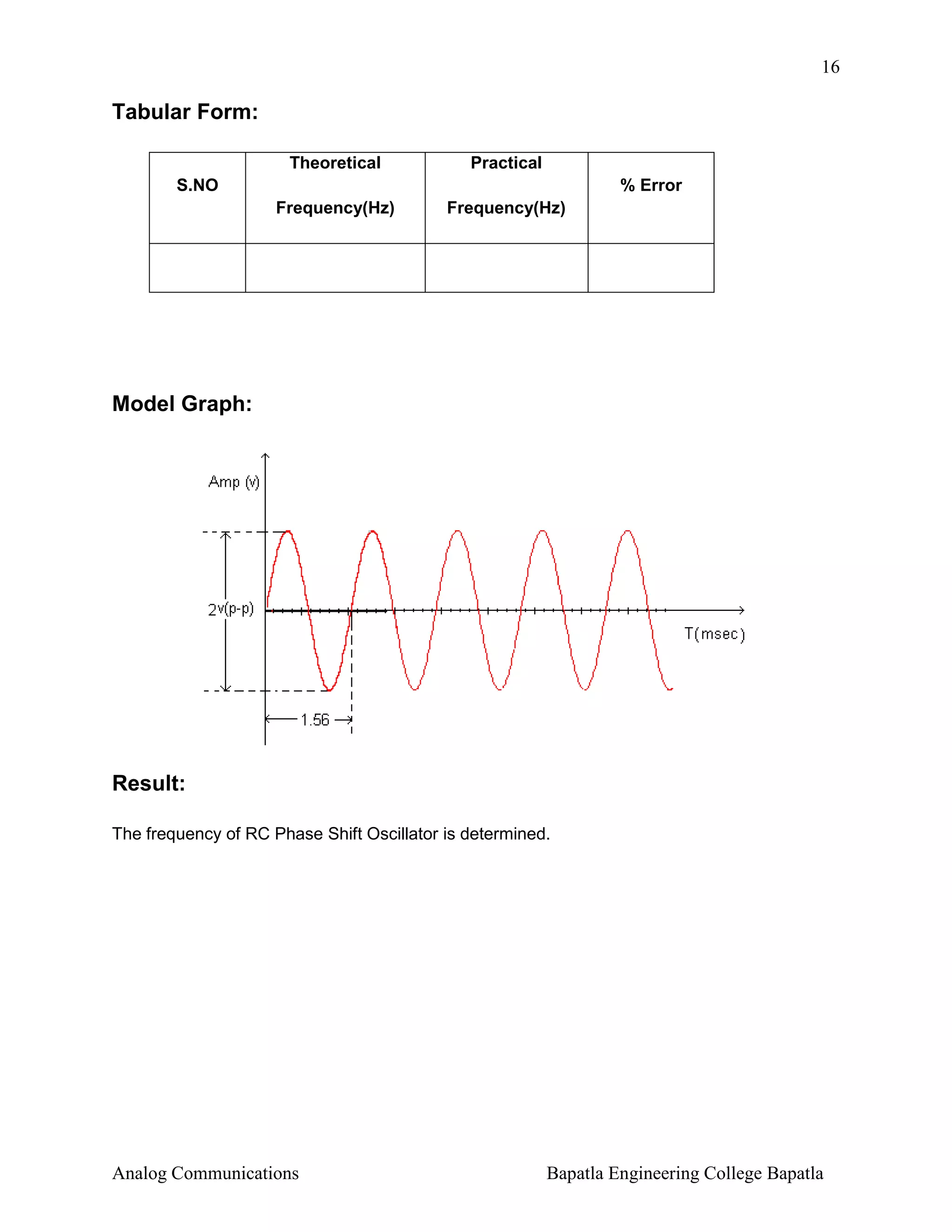 16

Tabular Form:
Theoretical

Practical

S.NO

% Error
Frequency(Hz)

Frequency(Hz)

Model Graph:

Result:
The frequency of RC Phase Shift Oscillator is determined.

Analog Communications

Bapatla Engineering College Bapatla

 