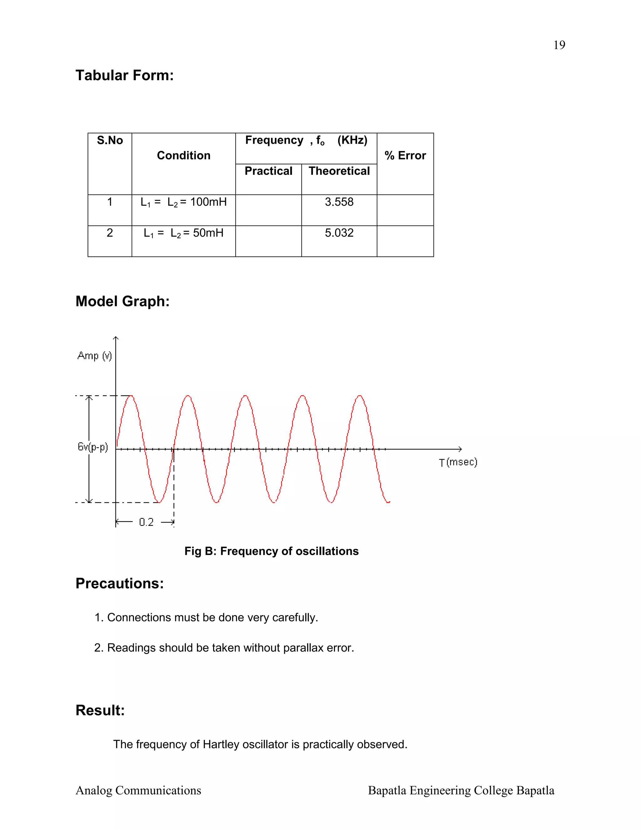 19

Tabular Form:

Frequency , fo

S.No

(KHz)

Condition

% Error
Practical

Theoretical

1

L1 = L2 = 100mH

3.558

2

L1 = L2 = 50mH

5.032

Model Graph:

Fig B: Frequency of oscillations

Precautions:
1. Connections must be done very carefully.
2. Readings should be taken without parallax error.

Result:
The frequency of Hartley oscillator is practically observed.

Analog Communications

Bapatla Engineering College Bapatla

 