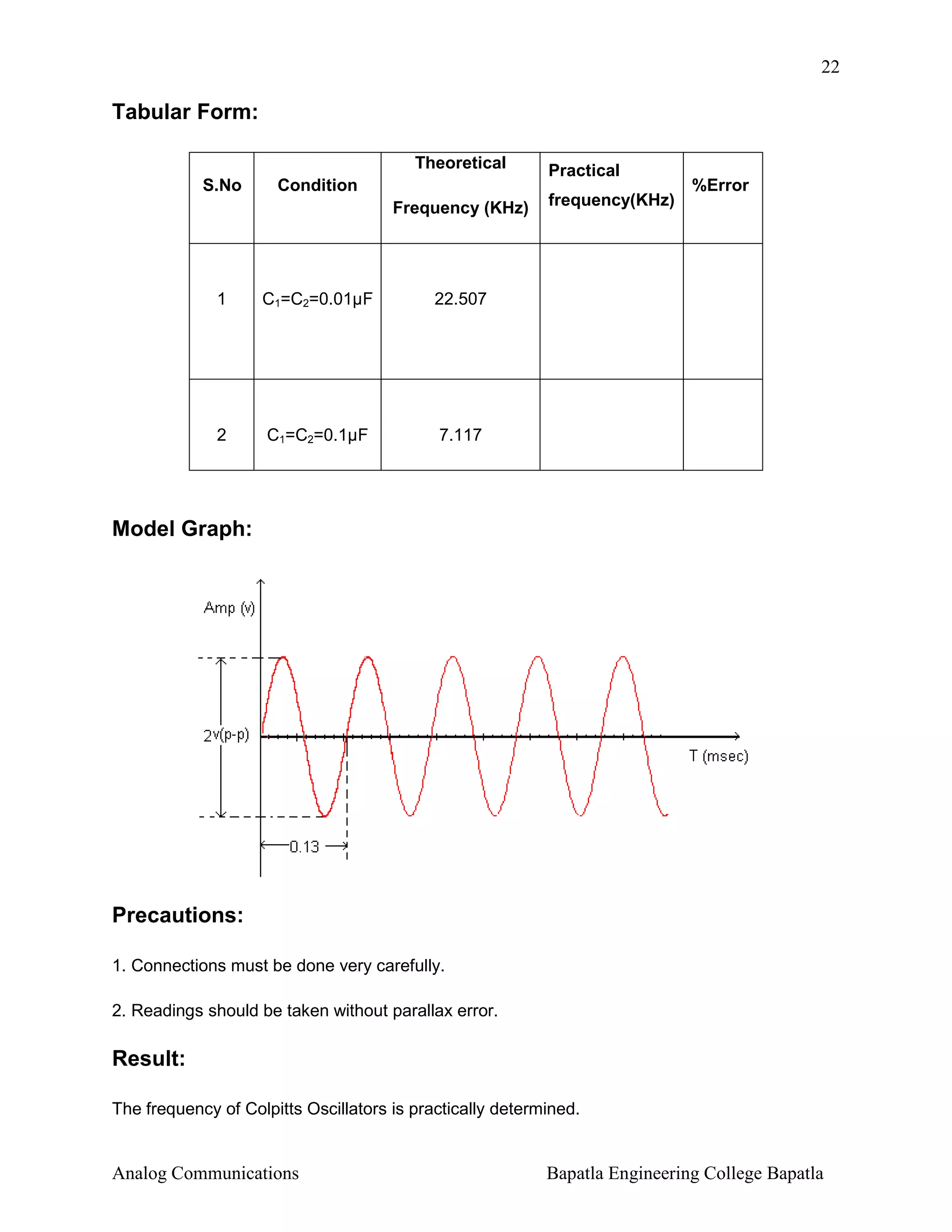 22

Tabular Form:
Theoretical
S.No

Condition
Frequency (KHz)

1

C1=C2=0.01µF

C1=C2=0.1µF

frequency(KHz)

%Error

22.507

2

Practical

7.117

Model Graph:

Precautions:
1. Connections must be done very carefully.
2. Readings should be taken without parallax error.

Result:
The frequency of Colpitts Oscillators is practically determined.

Analog Communications

Bapatla Engineering College Bapatla

 