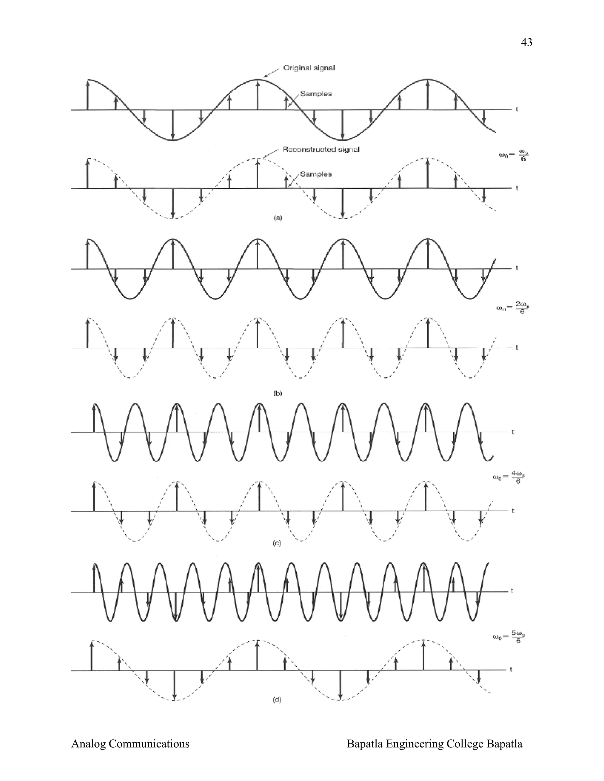 43

Analog Communications

Bapatla Engineering College Bapatla

 