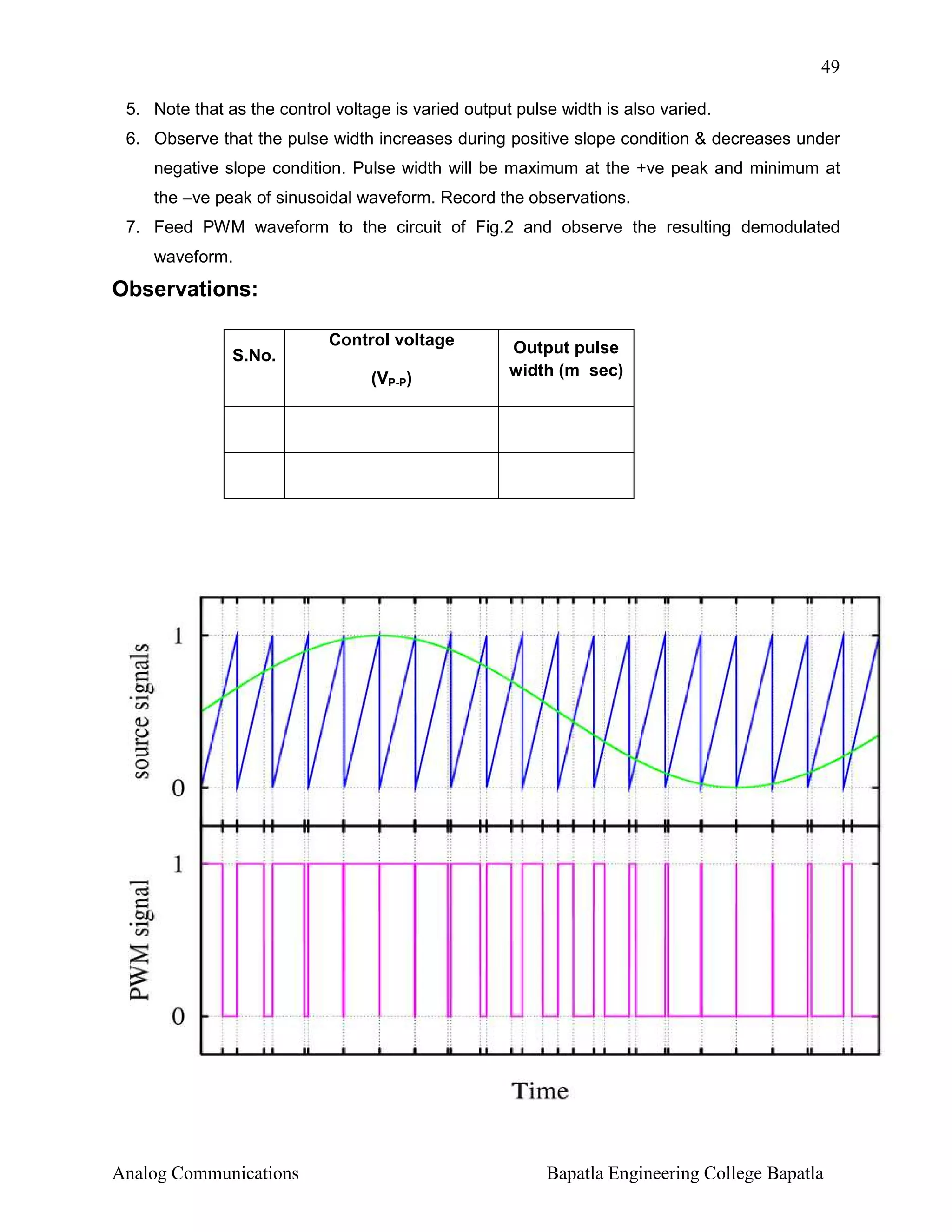 49
5. Note that as the control voltage is varied output pulse width is also varied.
6. Observe that the pulse width increases during positive slope condition & decreases under
negative slope condition. Pulse width will be maximum at the +ve peak and minimum at
the –ve peak of sinusoidal waveform. Record the observations.
7. Feed PWM waveform to the circuit of Fig.2 and observe the resulting demodulated
waveform.

Observations:
S.No.

Control voltage
(VP-P)

Analog Communications

Output pulse
width (m sec)

Bapatla Engineering College Bapatla

 