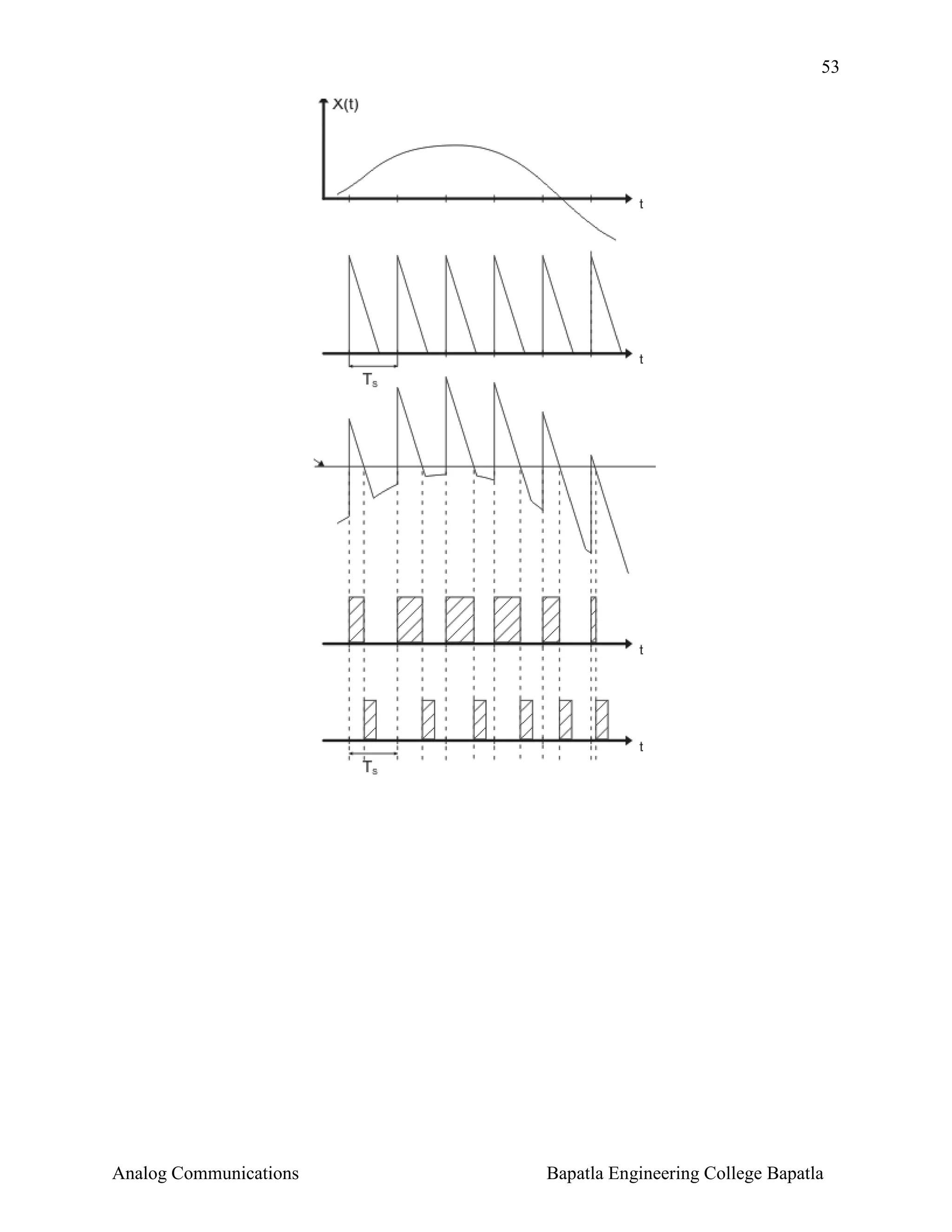 53

Analog Communications

Bapatla Engineering College Bapatla

 