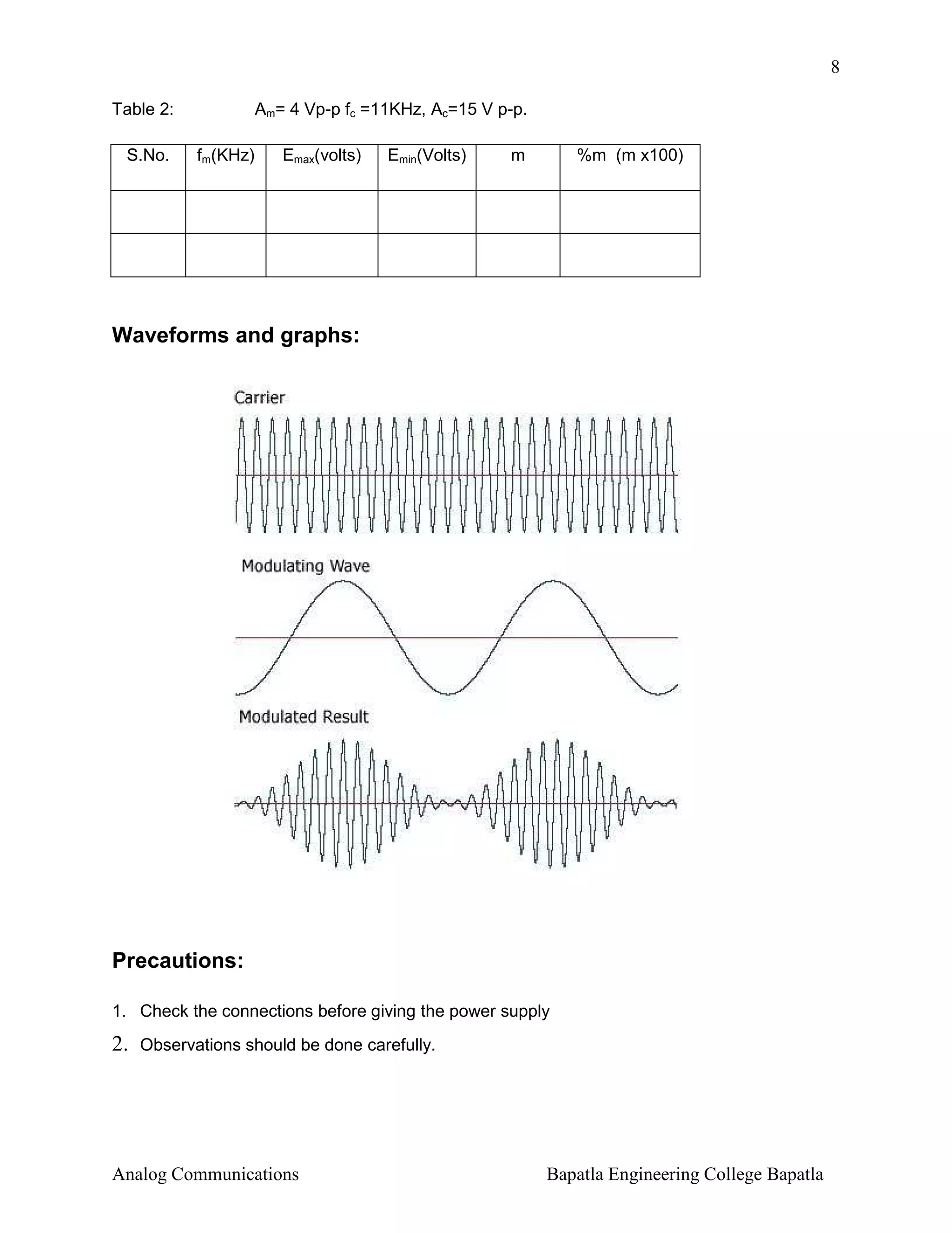 8
Table 2:
S.No.

Am= 4 Vp-p fc =11KHz, Ac=15 V p-p.
fm(KHz)

Emax(volts)

Emin(Volts)

m

%m (m x100)

Waveforms and graphs:

Precautions:
1. Check the connections before giving the power supply

2.

Observations should be done carefully.

Analog Communications

Bapatla Engineering College Bapatla

 