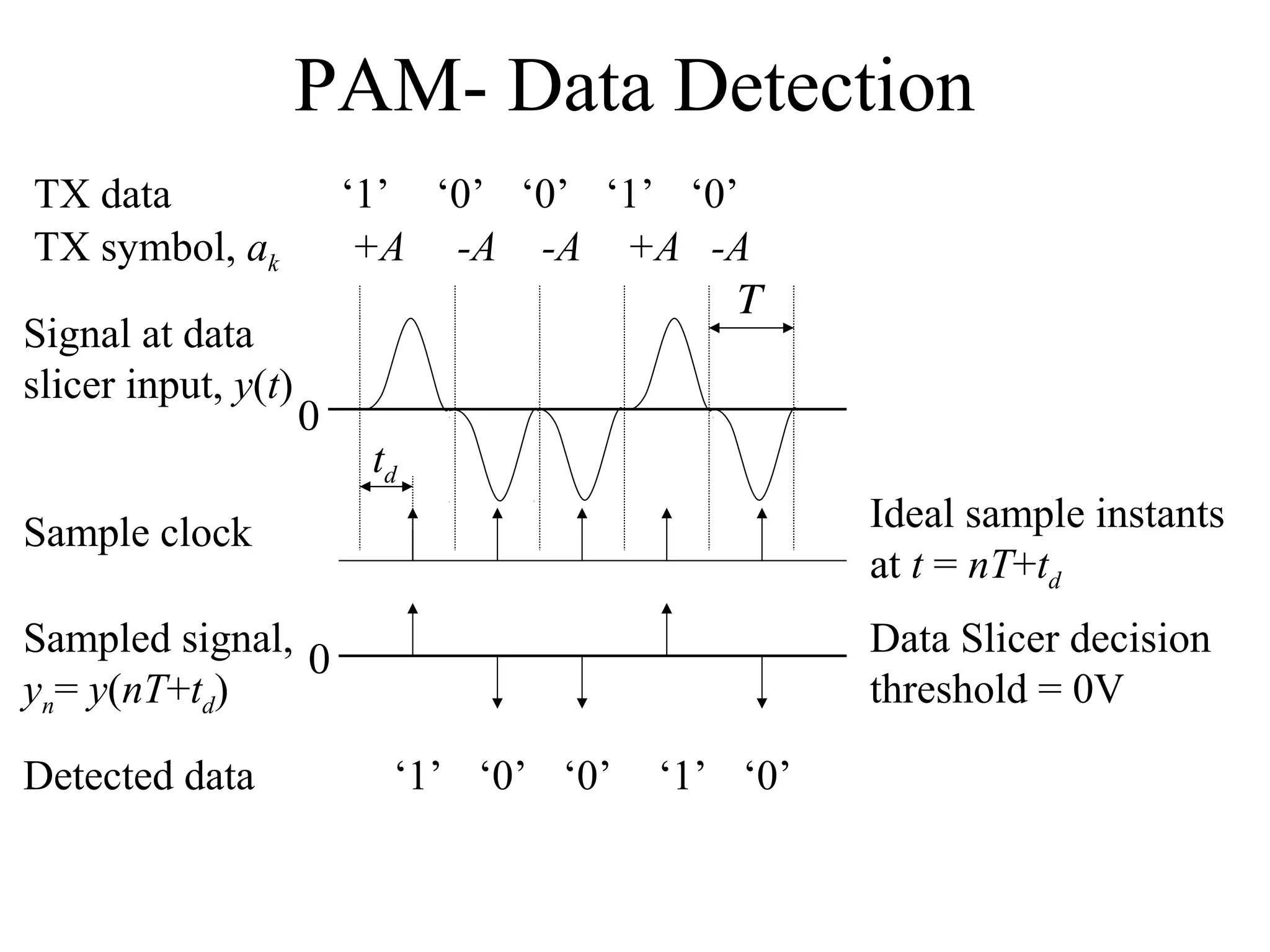 PAM- Data Detection
TX data
TX symbol, ak
Signal at data
slicer input, y(t)

‘1’ ‘0’ ‘0’ ‘1’ ‘0’
+A -A -A +A -A
Τ
0

td

Sample clock

Ideal sample instants
at t = nT+td

Sampled signal, 0
yn= y(nT+td)

Data Slicer decision
threshold = 0V

Detected data

‘1’ ‘0’ ‘0’

‘1’ ‘0’

 