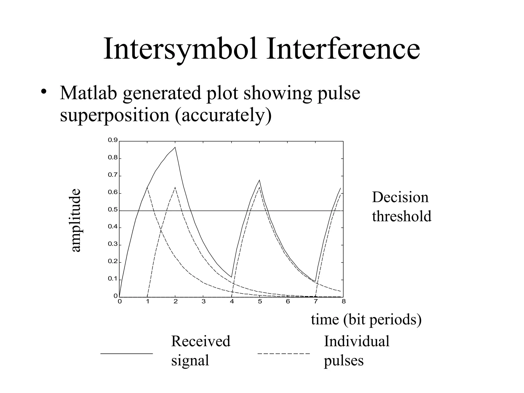 Intersymbol Interference
• Matlab generated plot showing pulse
superposition (accurately)
0.9
0.8

amplitude

0.7

Decision
threshold

0.6
0.5
0.4
0.3
0.2
0.1
0
0

1

2

3

4

Received
signal

5

6

7

8

time (bit periods)
Individual
pulses

 