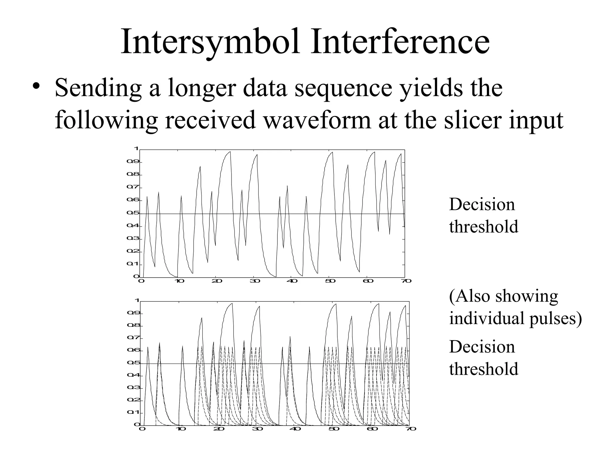 Intersymbol Interference
• Sending a longer data sequence yields the
following received waveform at the slicer input
1
09
.
08
.
07
.

Decision
threshold

06
.
05
.
04
.
03
.
02
.
01
.
0
0

1
0

2
0

3
0

4
0

5
0

6
0

7
0

(Also showing
individual pulses)

1
09
.
08
.
07
.

Decision
threshold

06
.
05
.
04
.
03
.
02
.
01
.
0
0

1
0

2
0

3
0

4
0

5
0

6
0

7
0

 