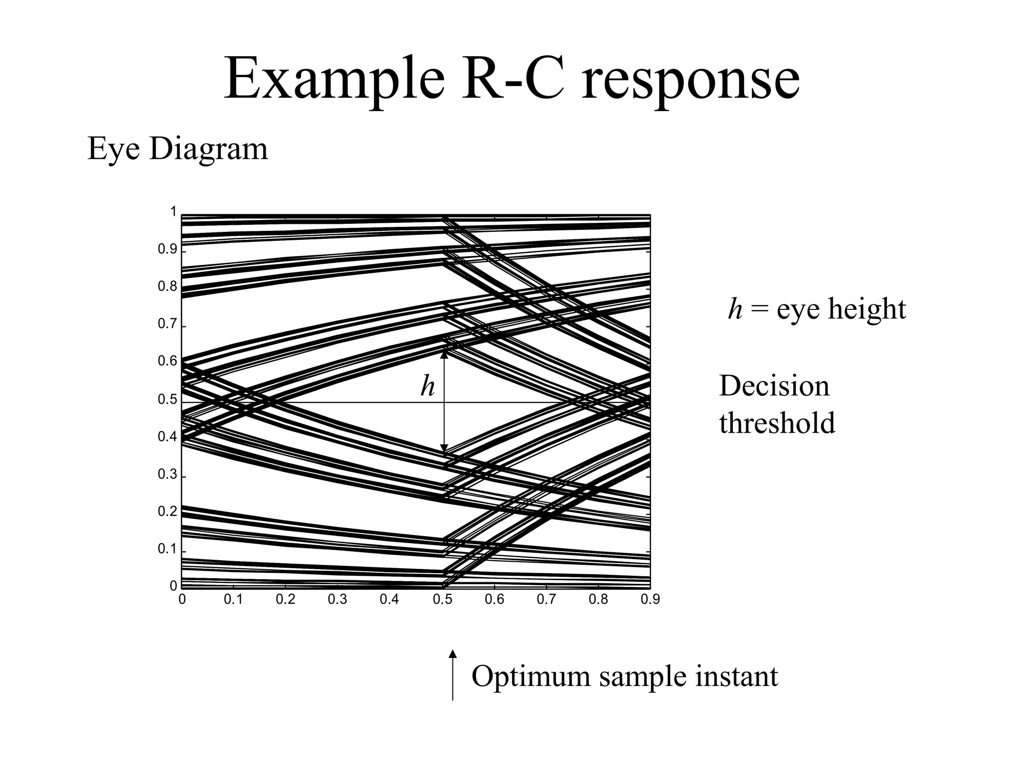 Example R-C response
Eye Diagram
1
0.9
0.8

h = eye height

0.7
0.6

h

0.5

Decision
threshold

0.4
0.3
0.2
0.1
0
0

0.1

0.2

0.3

0.4

0.5

0.6

0.7

0.8

0.9

Optimum sample instant

 