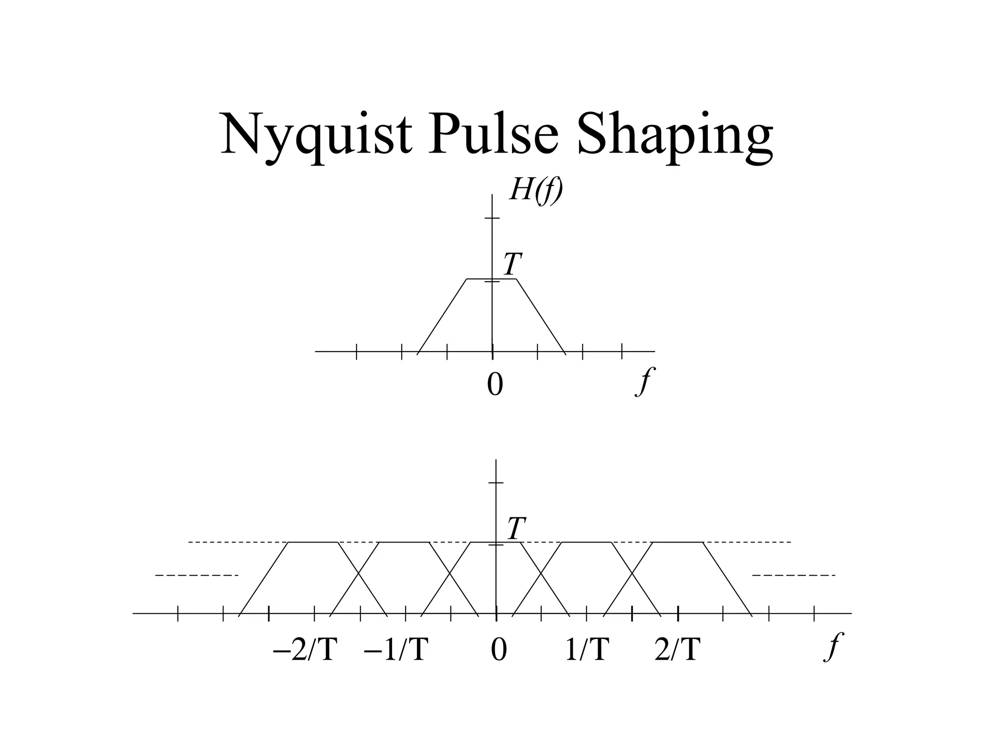 Nyquist Pulse Shaping
H(f)
T
f

0

T
−2/Τ −1/Τ

0

1/Τ

2/Τ

f

 