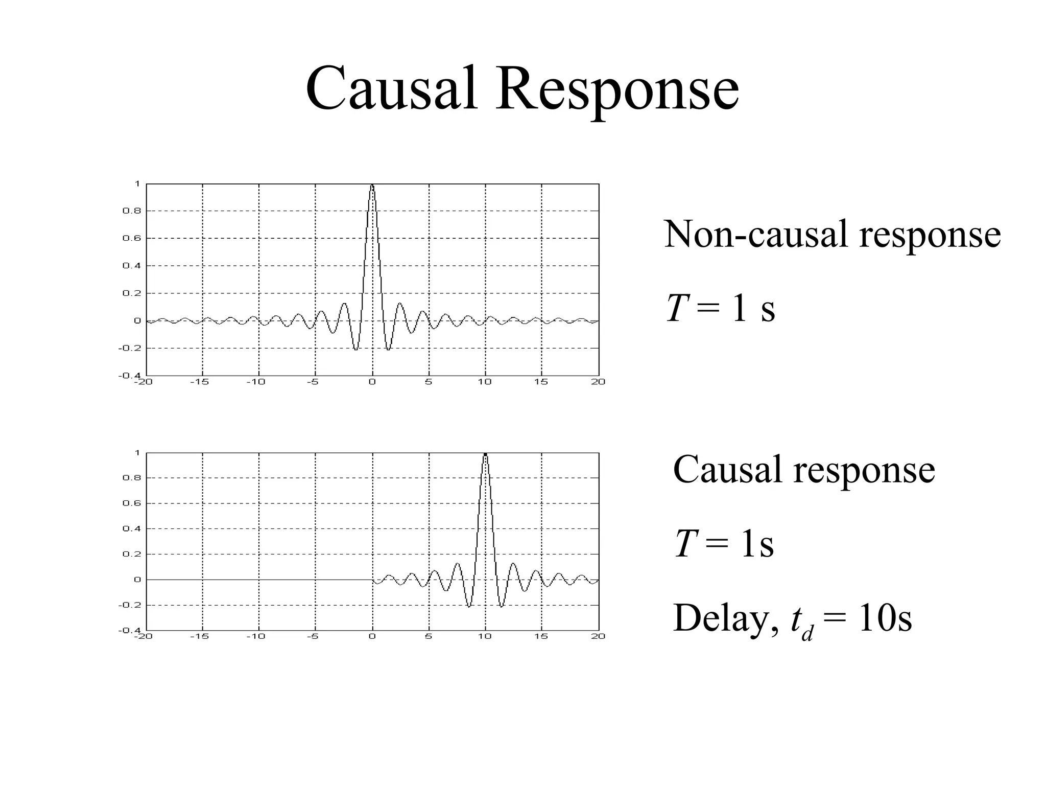 Causal Response
Non-causal response
T=1s

Causal response
T = 1s
Delay, td = 10s

 