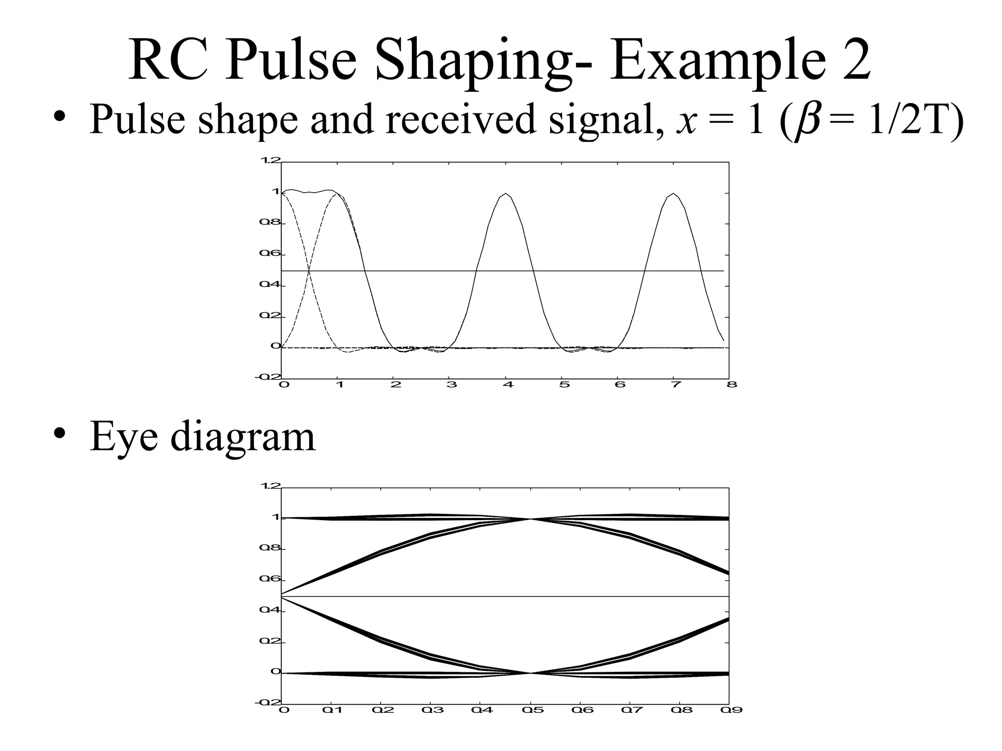 RC Pulse Shaping- Example 2

• Pulse shape and received signal, x = 1 (β = 1/2T)
12
.

1

08
.

06
.

04
.

02
.

0

- .
02
0

1

2

3

4

5

6

7

8

• Eye diagram
12
.

1

08
.

06
.

04
.

02
.

0

- .2
0
0

01
.

02
.

0
.3

04
.

05
.

06
.

07
.

08
.

09
.

 