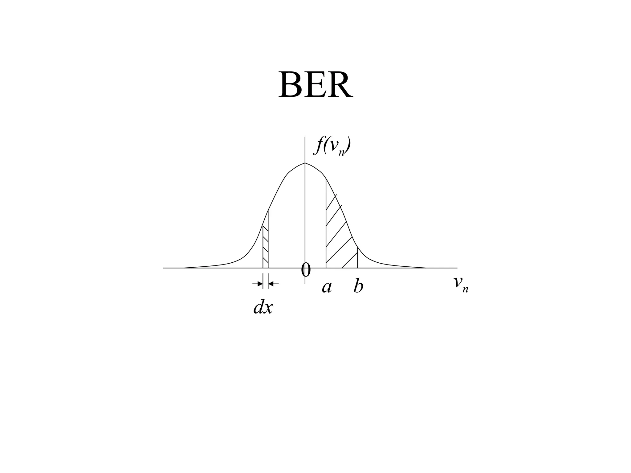 BER
f(vn)

0
dx

a

b

vn

 