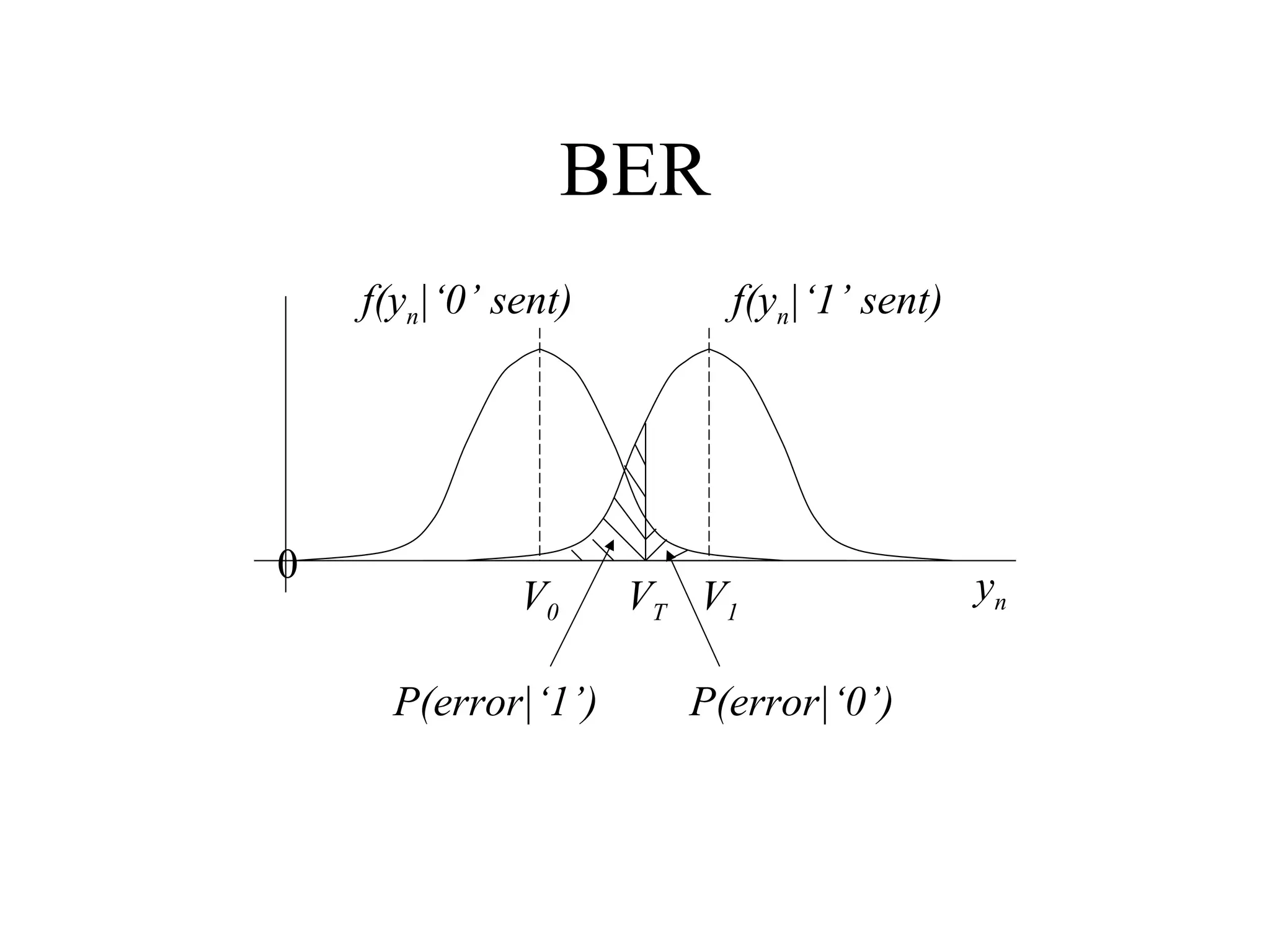 BER
f(yn|‘0’ sent)

0

V0
P(error|‘1’)

f(yn|‘1’ sent)

VT V1
P(error|‘0’)

yn

 