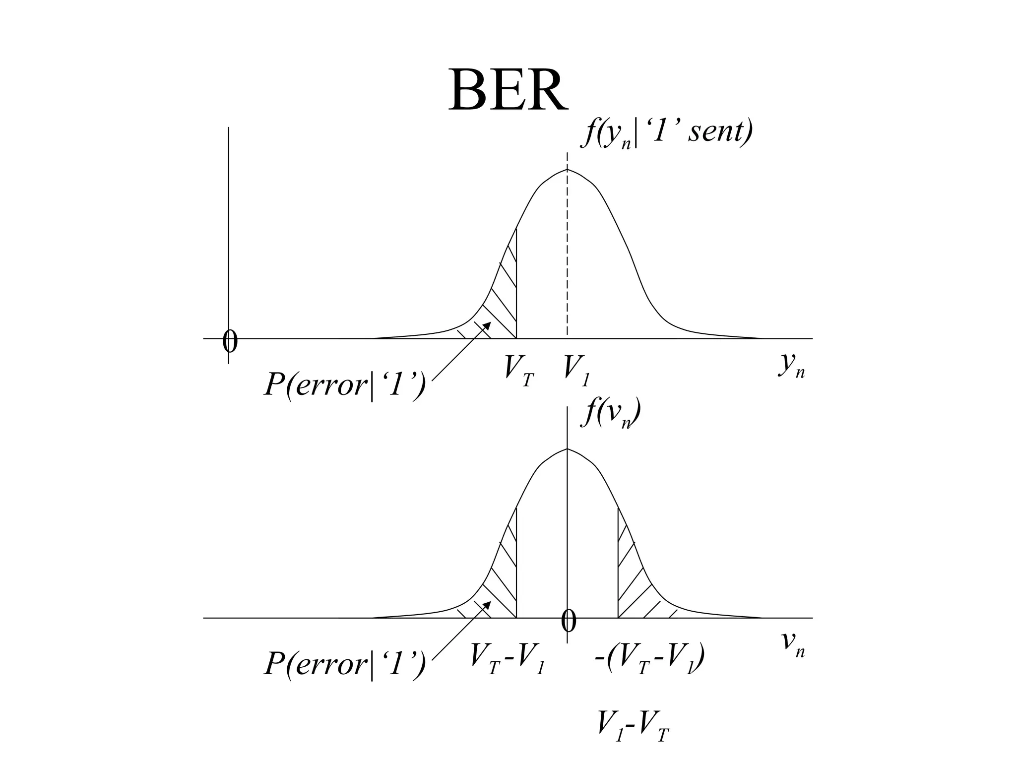 BER

0
P(error|‘1’)

P(error|‘1’)

f(yn|‘1’ sent)

VT V1
f(vn)

yn

0

vn

VT -V1

-(VT -V1)
V1-VT

 