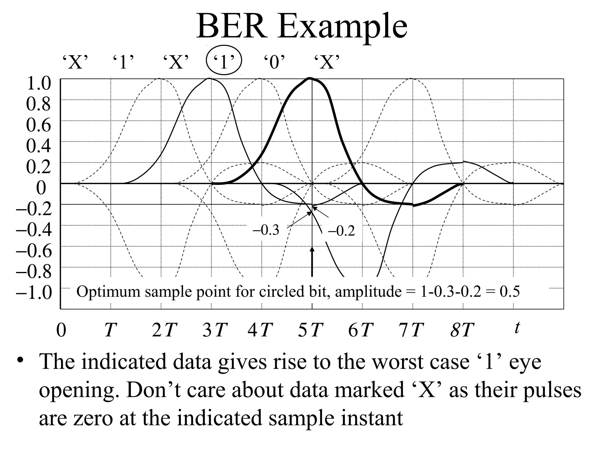 BER Example
1.0
0.8
0.6
0.4
0.2
0
−0.2
−0.4
−0.6
−0.8
−1.0

‘X’

‘1’

‘X’

‘1’

‘0’

‘X’

−0.3

−0.2

Optimum sample point for circled bit, amplitude = 1-0.3-0.2 = 0.5

0

Τ

2Τ

3Τ

4Τ

5Τ

6Τ

7Τ

8Τ

t

• The indicated data gives rise to the worst case ‘1’ eye
opening. Don’t care about data marked ‘X’ as their pulses
are zero at the indicated sample instant

 