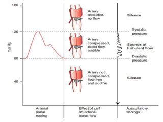 General physical examination: Pulse and Blood pressure measurement | PPTX