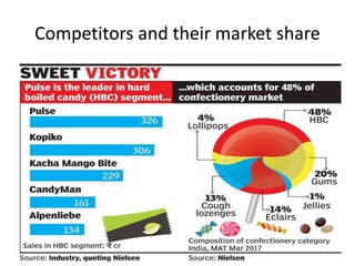 Competitors and their market share
 