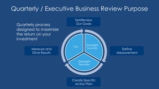 Quarterly / Executive Business Review Purpose 
Set/Review 
Our Goals 
Gainsight 
Success 
You 
Gainsight 
Services 
Create...