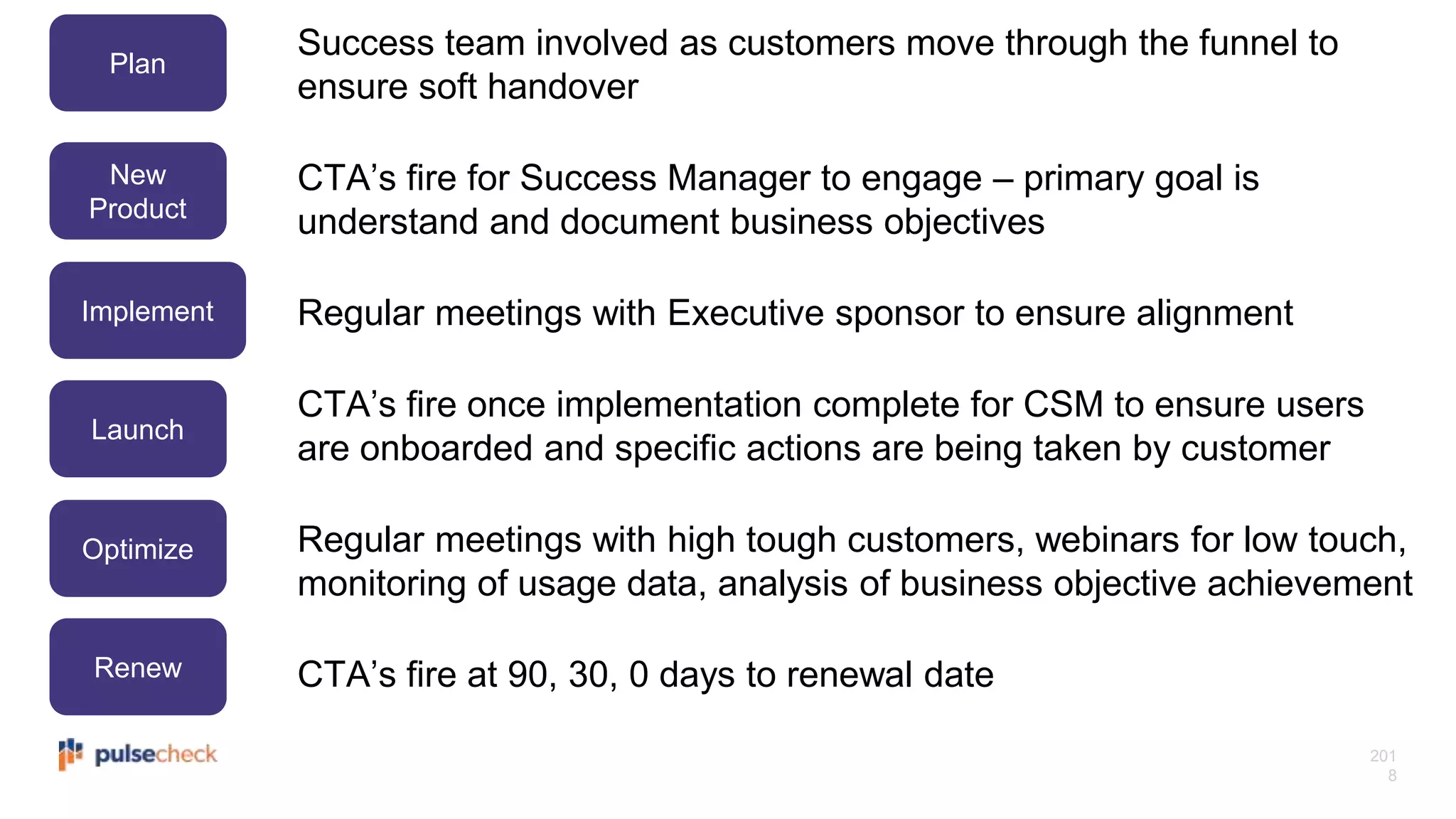 201
8
Success team involved as customers move through the funnel to
ensure soft handover
CTA’s fire for Success Manager to engage – primary goal is
understand and document business objectives
Regular meetings with Executive sponsor to ensure alignment
CTA’s fire once implementation complete for CSM to ensure users
are onboarded and specific actions are being taken by customer
Regular meetings with high tough customers, webinars for low touch,
monitoring of usage data, analysis of business objective achievement
CTA’s fire at 90, 30, 0 days to renewal date
New
Product
Implement
Launch
Optimize
Renew
Plan
 