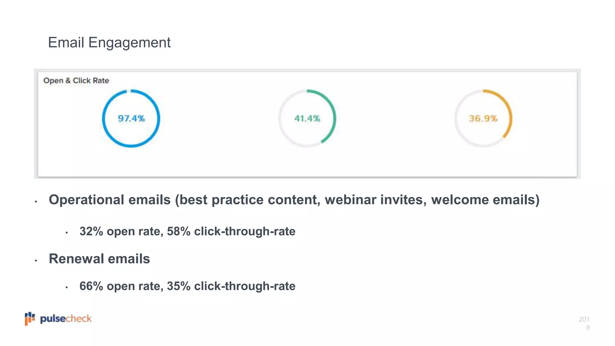 201
8
Email Engagement
• Operational emails (best practice content, webinar invites, welcome emails)
• 32% open rate, 58% click-through-rate
• Renewal emails
• 66% open rate, 35% click-through-rate
 