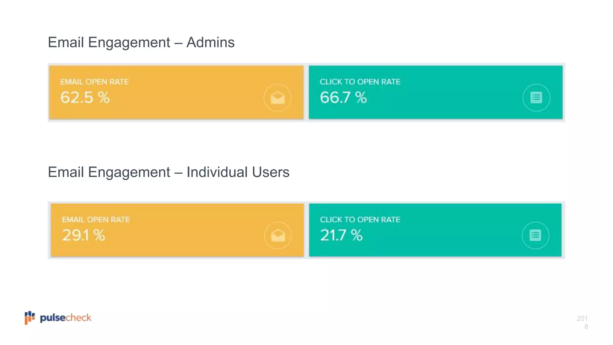 201
8
Email Engagement – Admins
Email Engagement – Individual Users
 