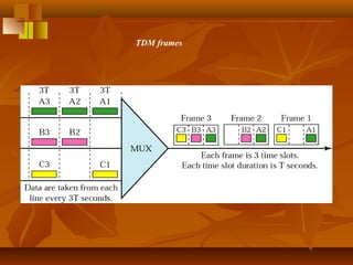 TDM frames
 