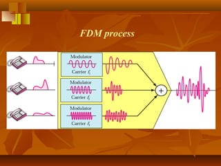 FDM process
 
