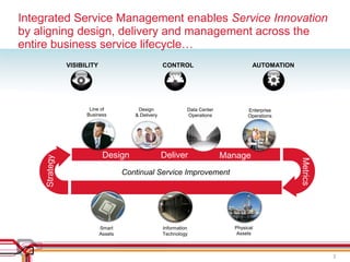Integrated Service Management enables Service Innovation
by aligning design, delivery and management across the
entire business service lifecycle…
                VISIBILITY                            CONTROL                          AUTOMATION




                       Line of            Design                Data Center          Enterprise
                      Business           & Delivery             Operations           Operations




                              Design                  Deliver                 Manage
     Strategy




                                                                                                    Metrics
                                      Continual Service Improvement




                             Smart                    Information               Physical
                             Assets                   Technology                 Assets



                                                                                                              2
 