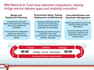 IBM Rational & Tivoli have delivered integrations, helping
bridge service delivery gaps and enabling innovation

     Design and                     Environment Setup, Testing,        Issue Identification and
 Deployment Planning                Deployment and Monitoring          Resolution Management
    Integrate and automate            Leverage integrated tools for
                                                                       Resolving problems quicker by
deployment planning processes           discovery & accelerating
                                                                         sharing problem & ticket
     across development &               provisioning of test lab &
                                                                                information
          operations                   production environments.

 Ensure asset & configuration                                             Ensuring tracking tools for
                                     Improving app performance by
                                                                          production problems and
    details are shared and               replicating “real world”
  synchronized across asset                                                application fixes remain
                                     environments - faster testing &
            stores.                                                             synchronized
                                           problem resolution




                           Design            Deliver             Manage
         Strategy




                                                                                          Metrics
                                Visibility Control Automation

                                Continual Service Improvement




                                                                                                        3
 