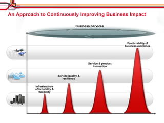 An Approach to Continuously Improving Business Impact

                                         Business Services




                                                                      Predictability of
                                                                    business outcomes




                                                Service & product
                                                   innovation


                            Service quality &
                               resiliency

          Infrastructure
          affordability &
             flexibility
 