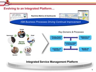Evolving to an Integrated Platform…

                    Real-time Metrics & Dashboards


           ISM Business Processes Driving Continual Improvement



                                                     Key Domains & Processes




               Integrated Service Management Platform

                                                                               5
 