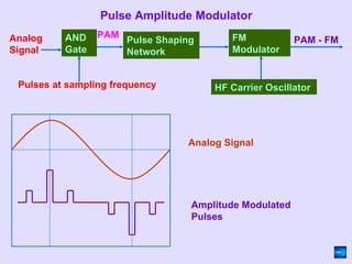 Pulse Amplitude Control Module Pulse modulation | PPT