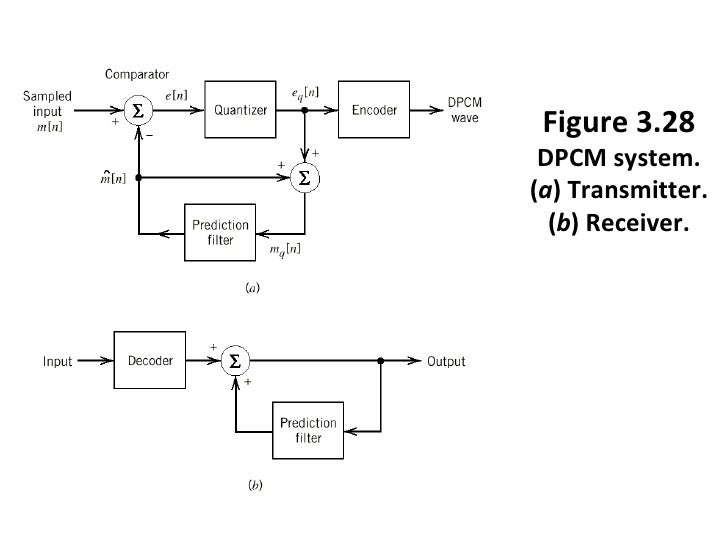 Pulse Modulation