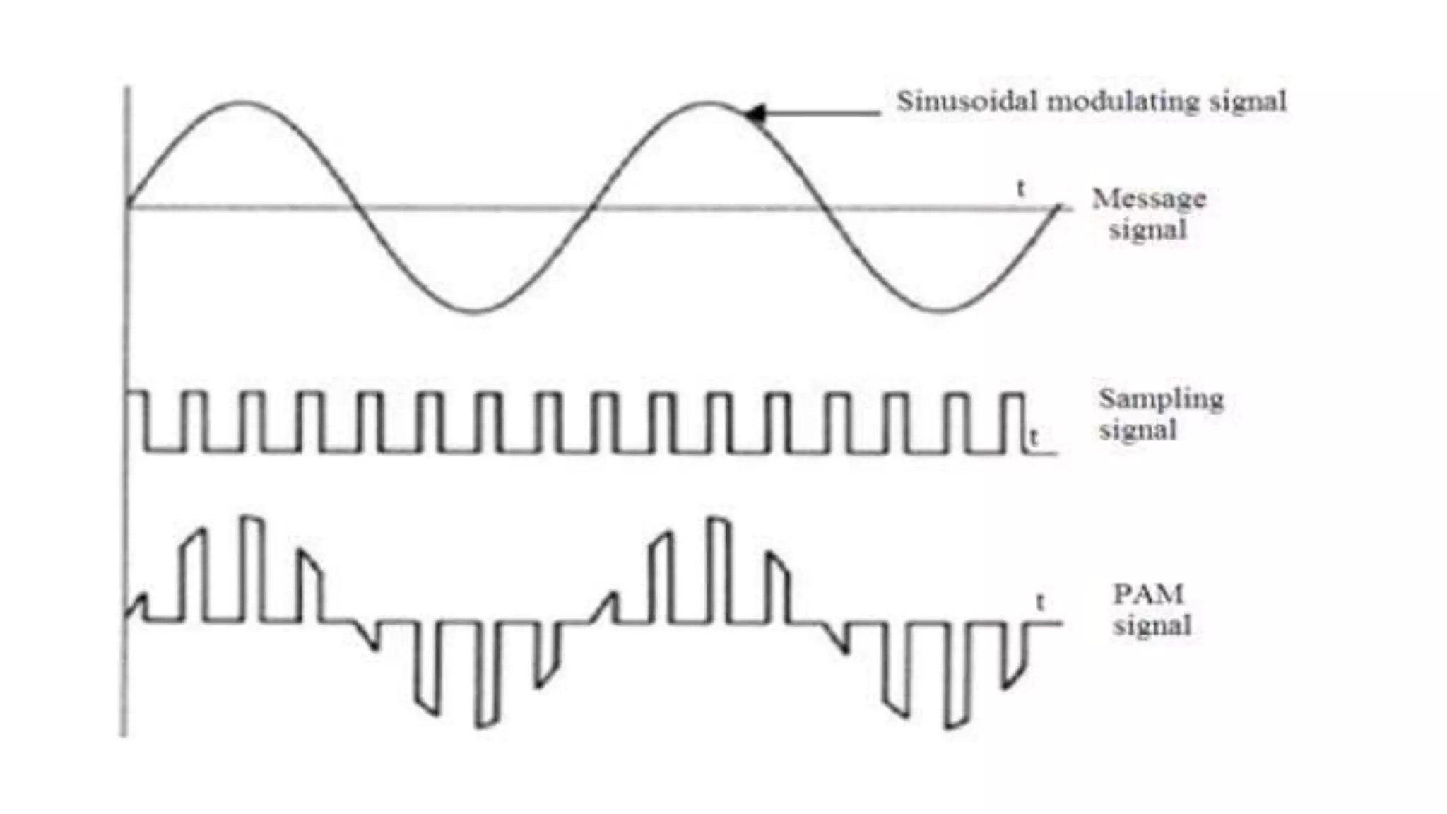 Pulse modulation | PPTX